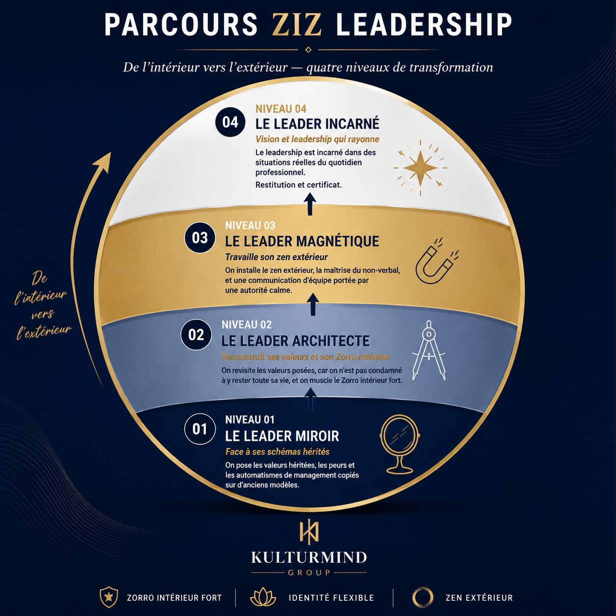 Infographie du Parcours ZIZ Leadership : quatre niveaux de transformation — Niveau 01 Le Leader Miroir (face à ses schémas hérités), Niveau 02 Le Leader Architecte (reconstruit ses valeurs et son Zorro intérieur), Niveau 03 Le Leader Magnétique (travaille son zen extérieur), Niveau 04 Le Leader Incarné (vision et leadership qui rayonne, restitution et certificat).